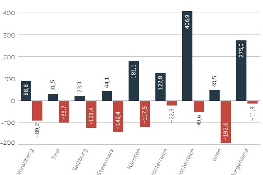 Die Grafik zeigt den Energieaustausch innerhalb Österreichs.